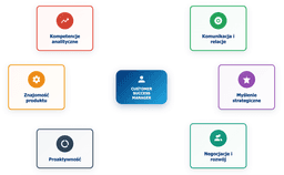 infografika przedstawiająca gł&oacute;wne umiejętności customer success managera