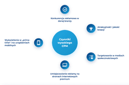infografika przedstawiająca czynniki wpływające na wysoki CPM