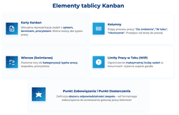 infografika przedstawiająca elementy tablicy kanban