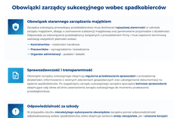 infografika przedstawiająca obowiązki zarządcy sukcesyjnego wobec spadkobierc&oacute;w