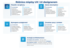 infografika przedstawiająca r&oacute;żnice między UX i UI deisgnerem