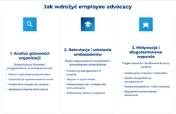infografika przedstawiająca, jak wdrożyć employee advocacy