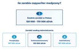 infografika przedstawiająca to, ile zarabia copywriter medyczny