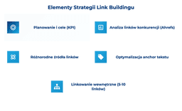infografika przedstawiająca elementy strategii link buildingu