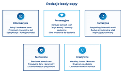 infografika przedstawiająca rodzaje body copy