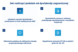 infografika przedstawiająca, jak rozliczyć podatek od dywidendy zagranicznej