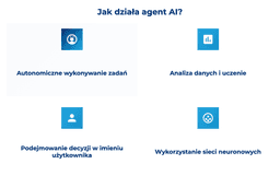 infografika przedstawiająca, jak działa agent AI