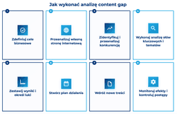 infografika przedstawiająca, jak przeprowadzić analizę content gap