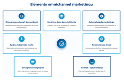 infografika przedstawiająca elementy omnichannel marketingu