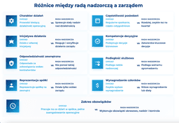 infografika przedstawiająca różnice między radą nadzorczą i zarządem