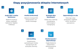 infografika przedstawiająca etapy pozycjonowania sklep&oacute;w internetowych 
