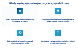 infografika przedstawiająca, kiedy występuje podwójna rezydencja podatkowa