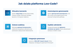 infografika przedstawiająca działanie platformy low-code