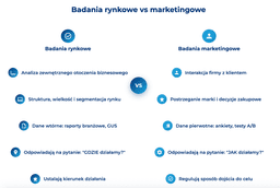 infografika porównująca badania rynkowe i marketingowe
