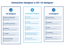 infografika przedstawiająca różnice między interaction designerem, a UX i UI designerem