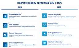 infografika przedstawiająca różnice między sprzedażą b2b i b2c