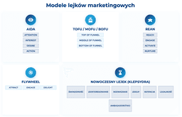 infografika przedstawiająca modele lejków marketingowych