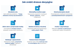 infografika przedstawiająca, jak zrobić drzewo decyzyjne