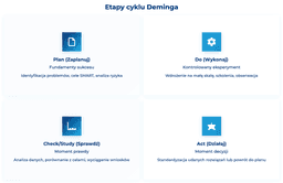 infografika przedstawiająca etapy cyklu deminga