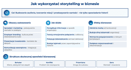 infografika przedstawiająca, jak wykorzystać storytelling w biznesie
