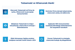 infografika przedstawiająca r&oacute;żnice między tożsamością i wizerunkiem marki
