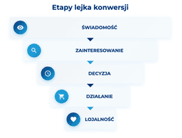 infografika przedstawiająca etapy lejka konwersji