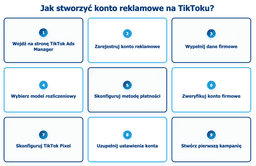 infografika przedstawiająca to, jak stworzyć konto reklamowe na TikToku