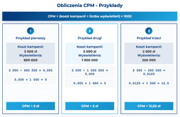 infografika przedstawiająca przykładowe obliczenia CPM