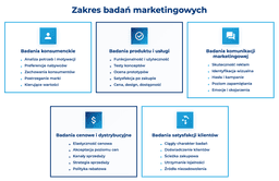 infografika przedstawiająca zakres badań marketingowych
