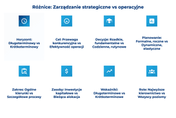 infografika przedstawiająca r&oacute;żnice między zarządzaniem strategicznym i operacyjnym