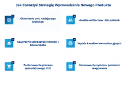 infografika przedstawiająca, jak stworzyć strategię wprowadzania nowego produktu na rynek