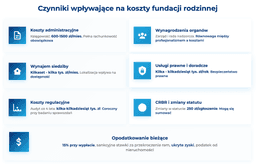 infografika przedstawiająca czynniki wpływające na koszty fundacji rodzinnej