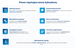 infografika przedstawiająca jakie prawa regulują pracę hybrydową