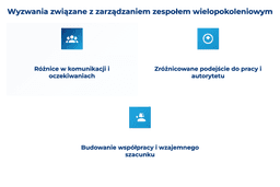 infografika przedstawiająca wyzwania związane z zarządzaniem zespołem wielopokoleniowym