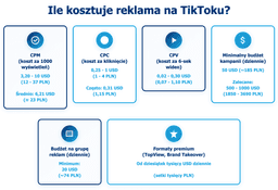 infografika przedstawiająca to, ile kosztuje reklama na TikToku