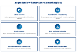 infografika przedstawiająca zagrożenia w korzystaniu z marketplace