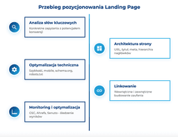 infografika przedstawiająca przebieg pozycjonowania landing page