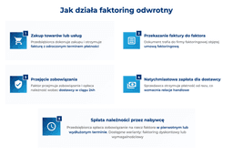 infografika przedstawiająca, jak działa faktoring odwrotny