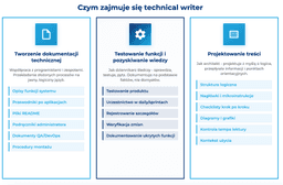 infografika przedstawiająca to, czym zajmuje się technical writer