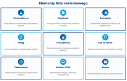 infografika przedstawiająca elementy listu reklamowego