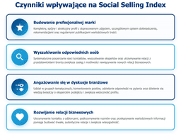infografika przedstawiająca czynniki wpływające na social selling index