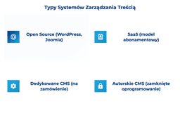 infografika przedstawiająca typy systemów zarządzania treścią