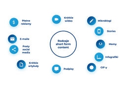 infografika przedstawiająca rodzaje short form content