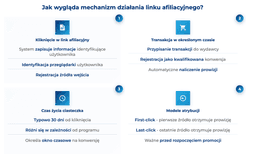 infografika przedstawiająca mechanizm działania linku afiliacyjnego