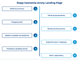 infografika przedstawiająca etapy tworzenia landing page