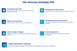 infografika przedstawiająca, jak stworzyć strategię CSR