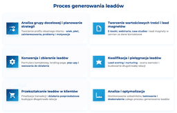 infografika przedstawiająca proces generowania leadów