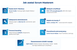 infografika przedstawiająca, jak zostać Scrum Masterem