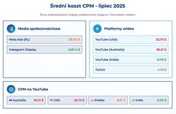 infografika przedstawiająca średnie koszty CPM