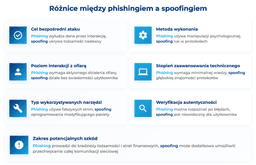 infografika przedstawiająca różnice między phishingiem i spoofingiem